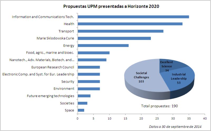 Propuestas H2020